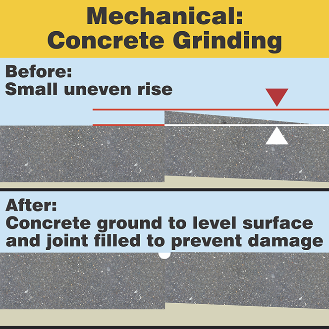 Mechanical leveling: Concrete Grinding