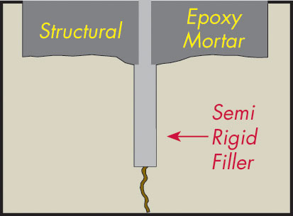 A profile of a repaired joint that allows for slight movement